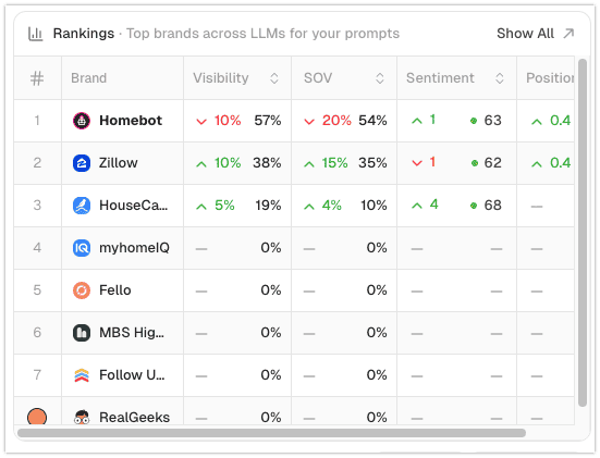 Peec AI overview dashboard showing brand visibility trends, competitor rankings, and top cited domains