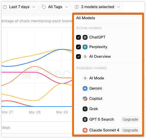 Peec AI model selector showing three active models with Claude Sonnet 4 and GPT-5 Search marked as upgrades