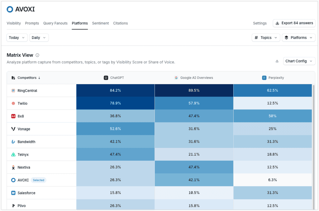 Profound Platforms matrix view tracking competitor visibility across ChatGPT, Google AI Overviews, and Perplexity