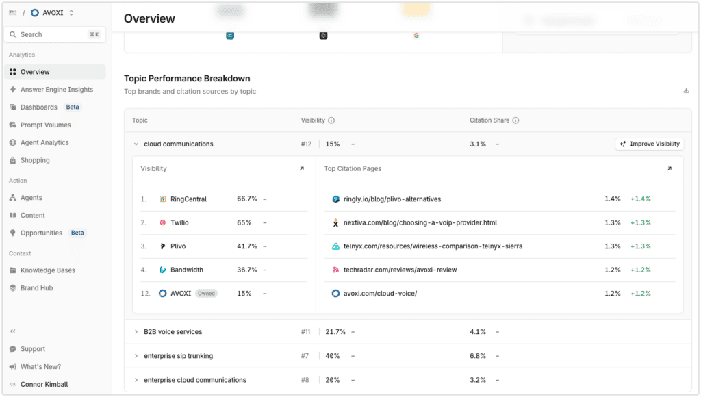 Profound Overview dashboard showing topic performance breakdown with visibility rank and top citation pages