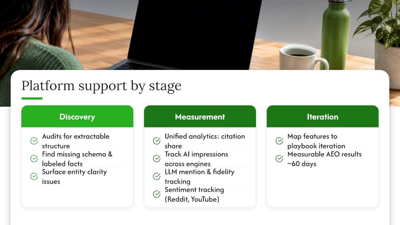 How a dedicated AEO platform supports the playbook — overview diagram