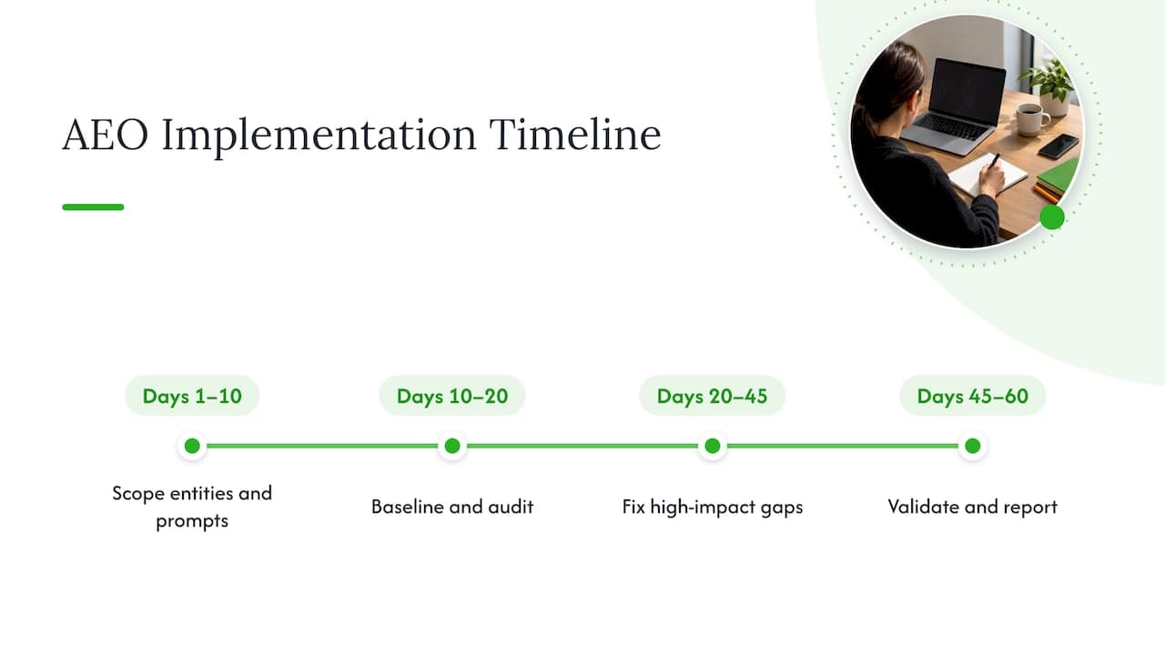 Four phases across the enterprise AEO 60-day plan