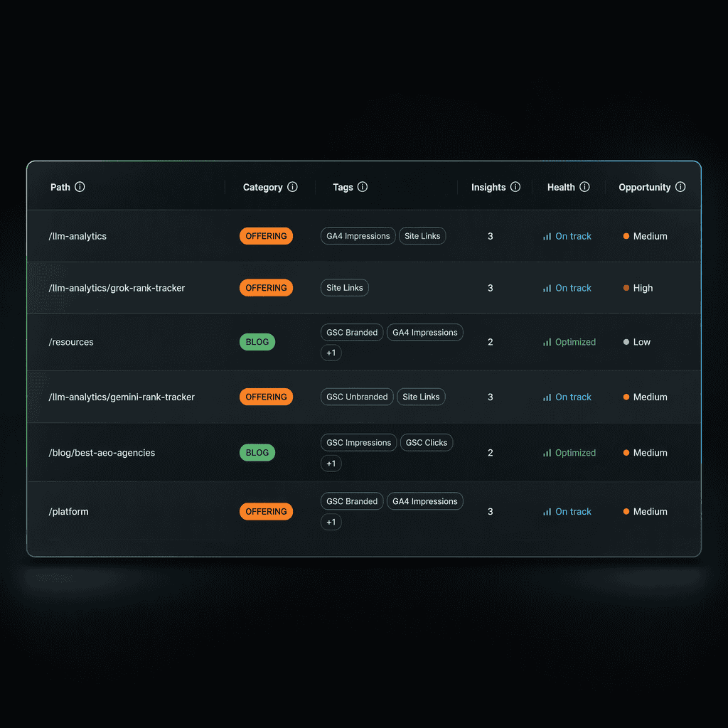 ai visibility analysis tool for enterprise tech stack cairrot dashboard